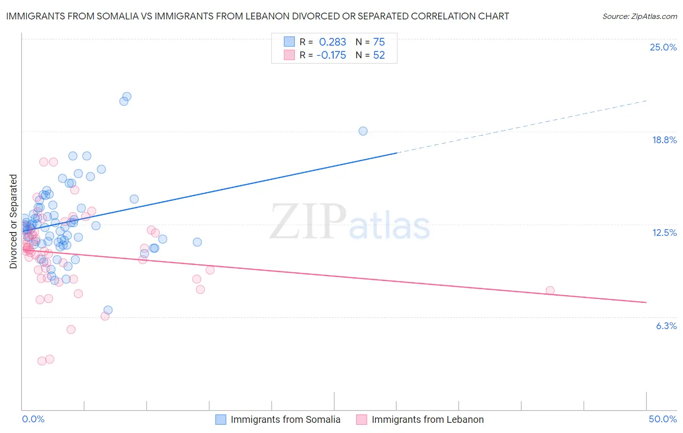 Immigrants from Somalia vs Immigrants from Lebanon Divorced or Separated