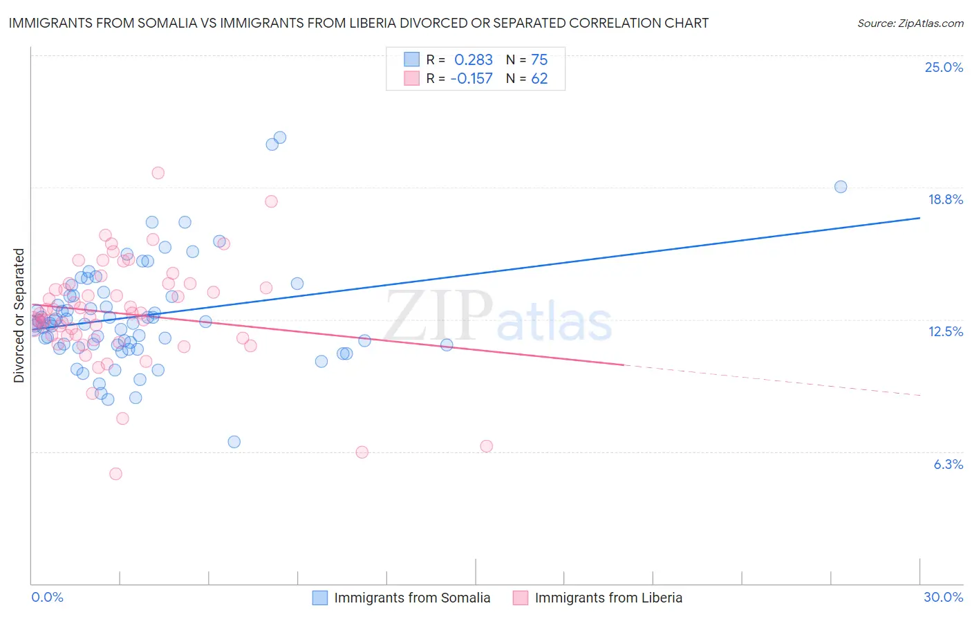 Immigrants from Somalia vs Immigrants from Liberia Divorced or Separated