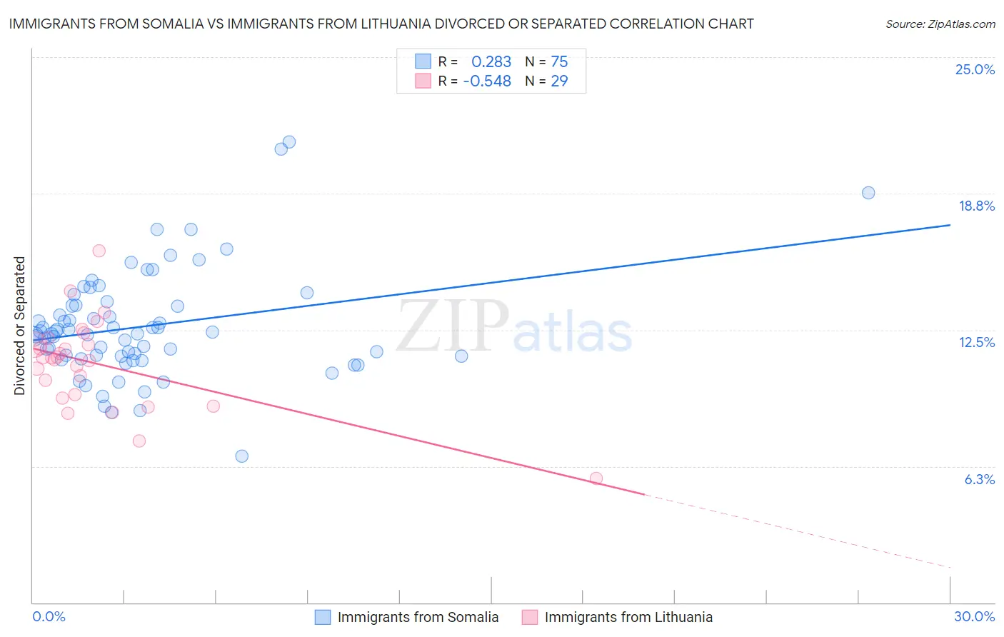 Immigrants from Somalia vs Immigrants from Lithuania Divorced or Separated