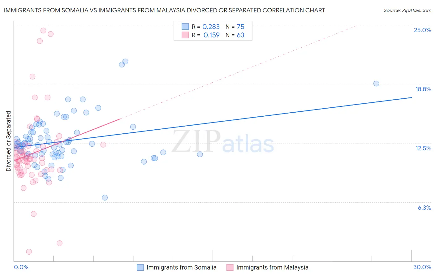 Immigrants from Somalia vs Immigrants from Malaysia Divorced or Separated