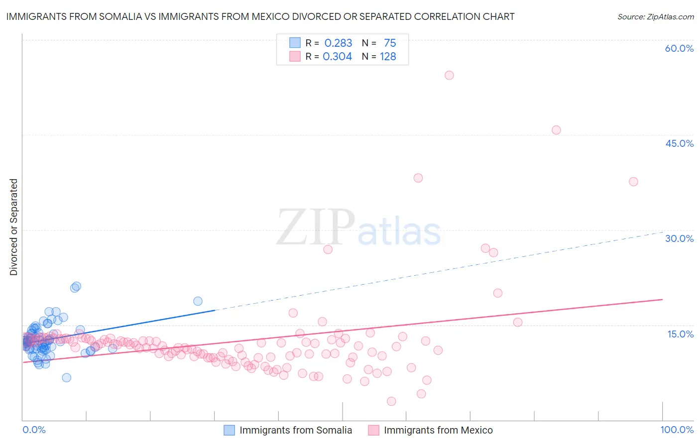 Immigrants from Somalia vs Immigrants from Mexico Divorced or Separated