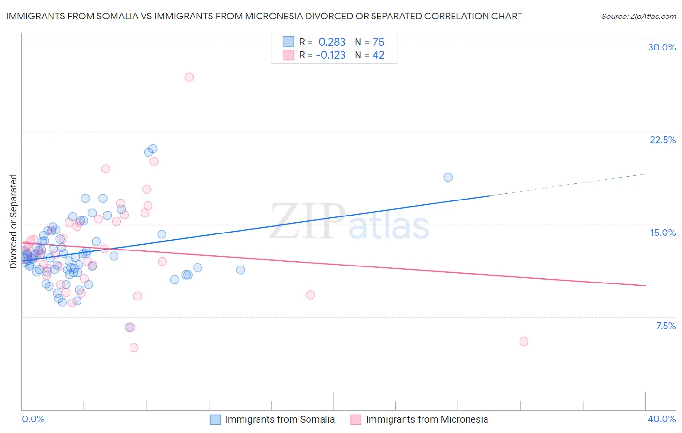 Immigrants from Somalia vs Immigrants from Micronesia Divorced or Separated