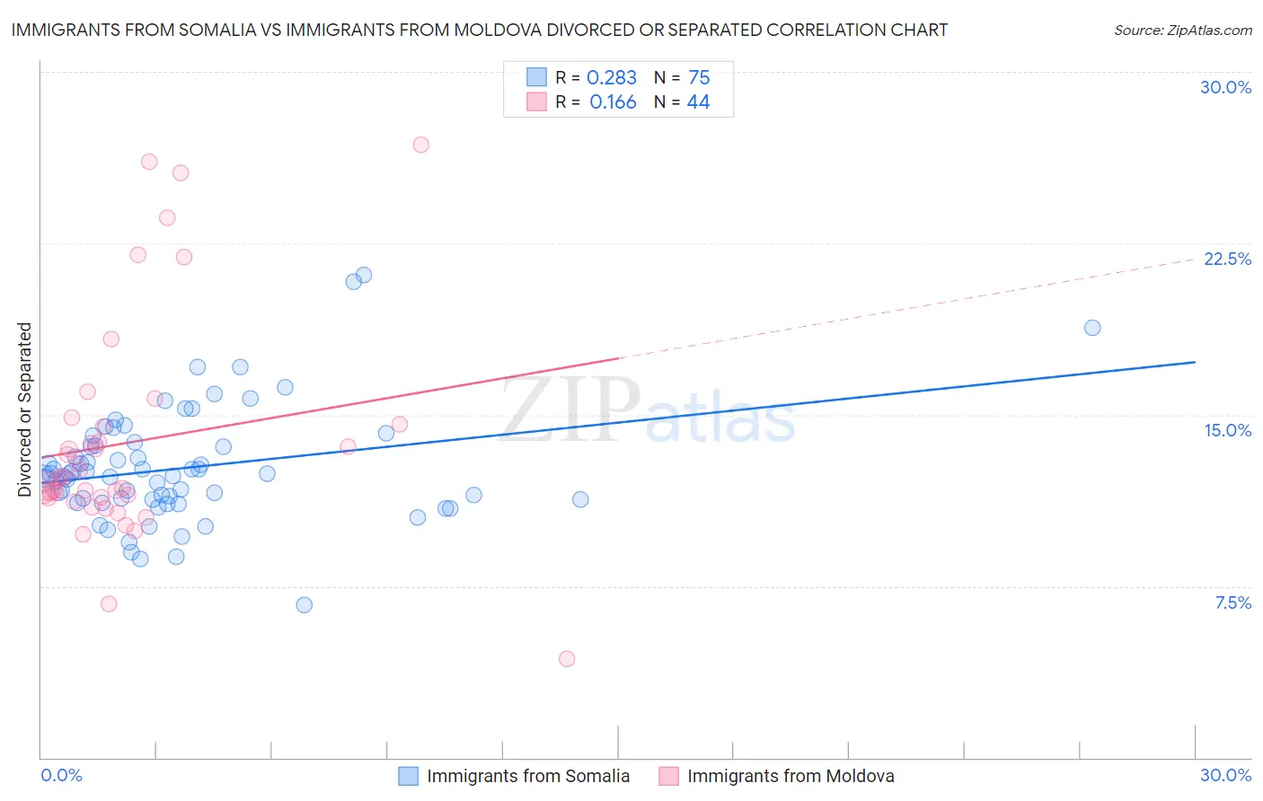 Immigrants from Somalia vs Immigrants from Moldova Divorced or Separated