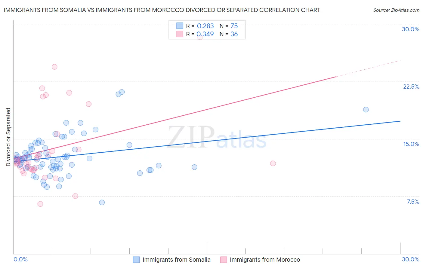 Immigrants from Somalia vs Immigrants from Morocco Divorced or Separated