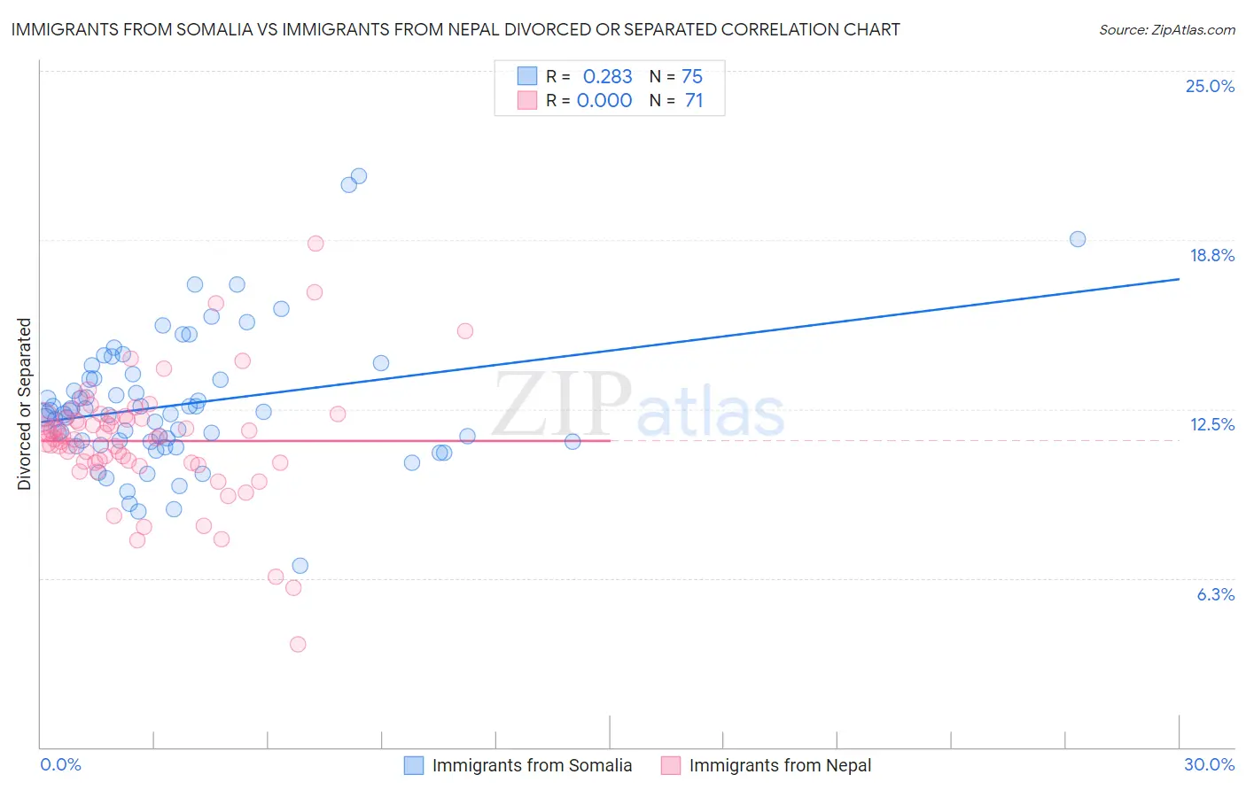 Immigrants from Somalia vs Immigrants from Nepal Divorced or Separated