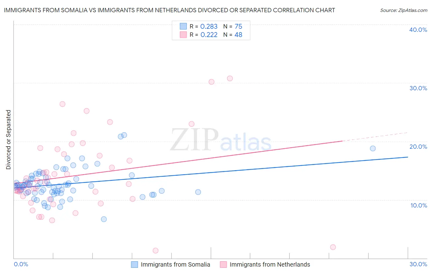 Immigrants from Somalia vs Immigrants from Netherlands Divorced or Separated