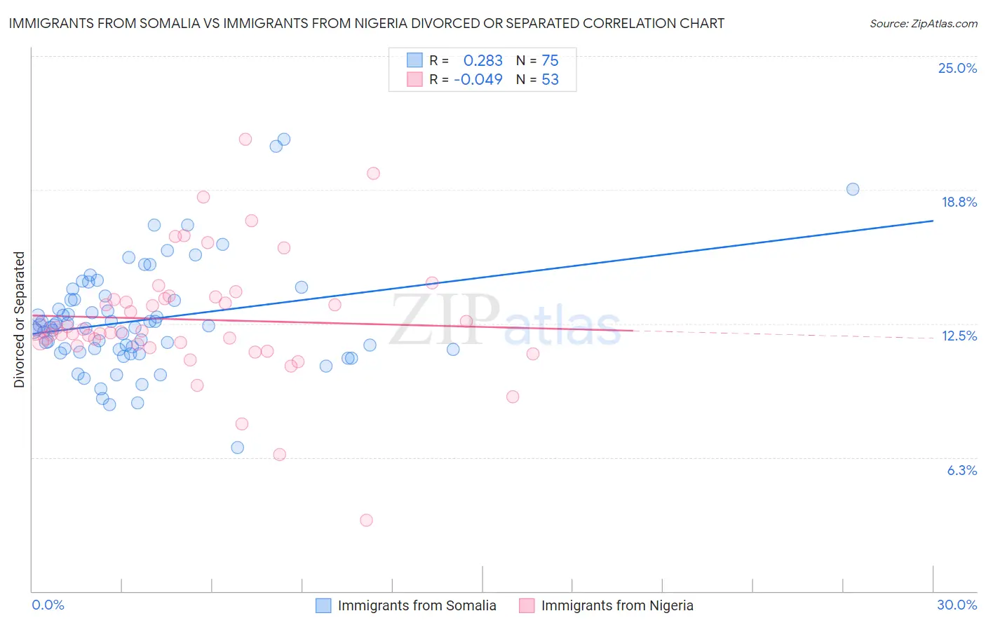 Immigrants from Somalia vs Immigrants from Nigeria Divorced or Separated