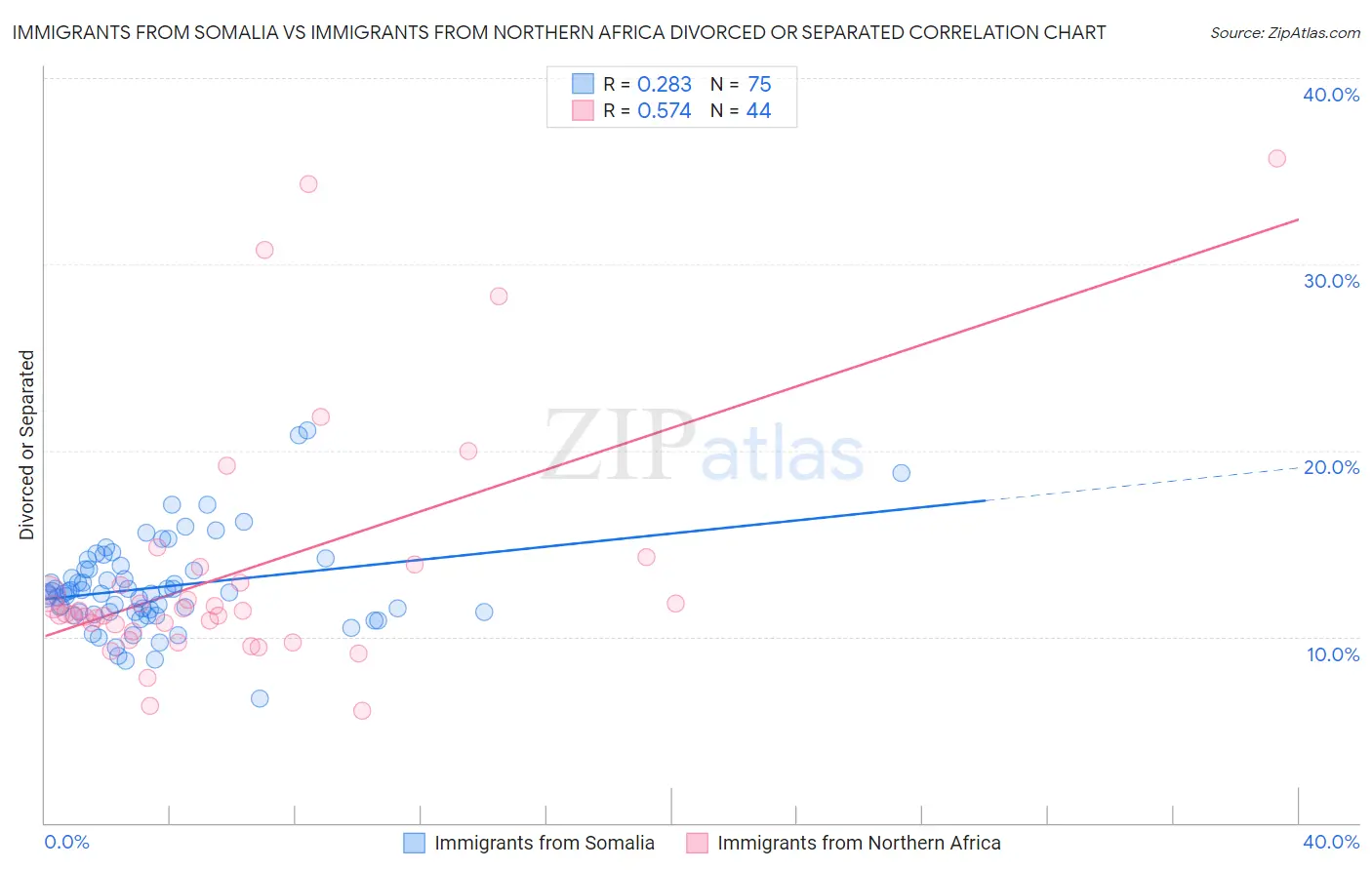 Immigrants from Somalia vs Immigrants from Northern Africa Divorced or Separated
