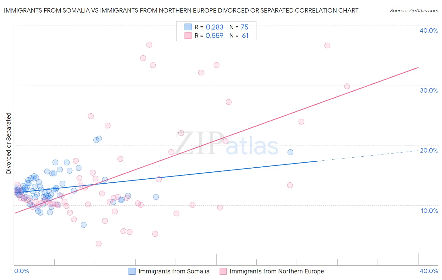 Immigrants from Somalia vs Immigrants from Northern Europe Divorced or Separated