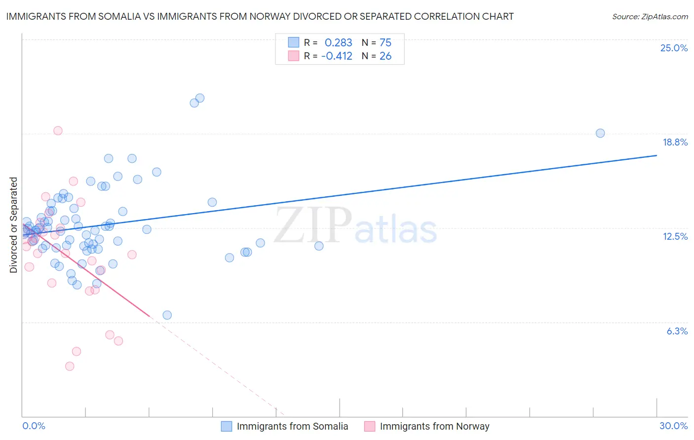 Immigrants from Somalia vs Immigrants from Norway Divorced or Separated
