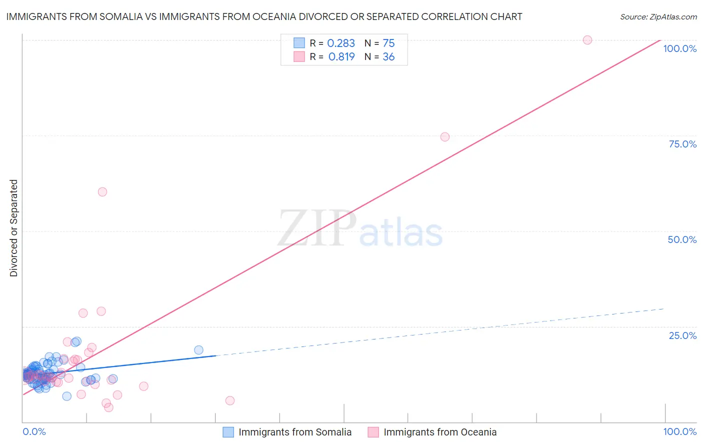 Immigrants from Somalia vs Immigrants from Oceania Divorced or Separated
