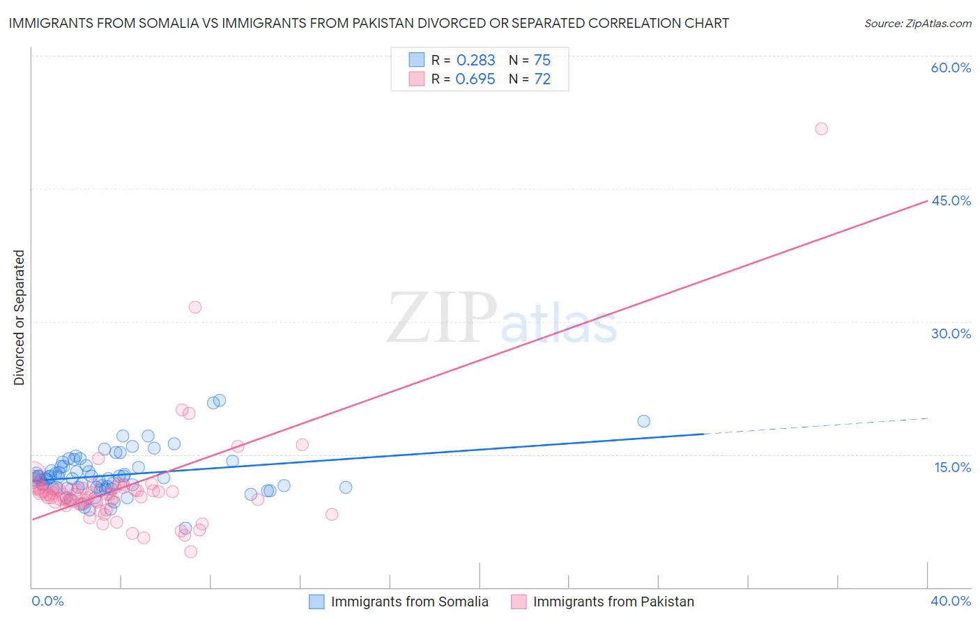 Immigrants from Somalia vs Immigrants from Pakistan Divorced or Separated