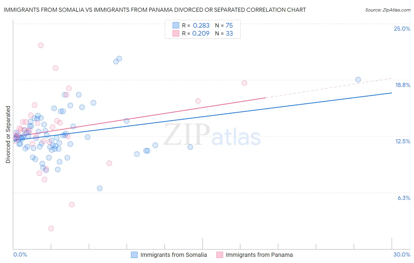 Immigrants from Somalia vs Immigrants from Panama Divorced or Separated