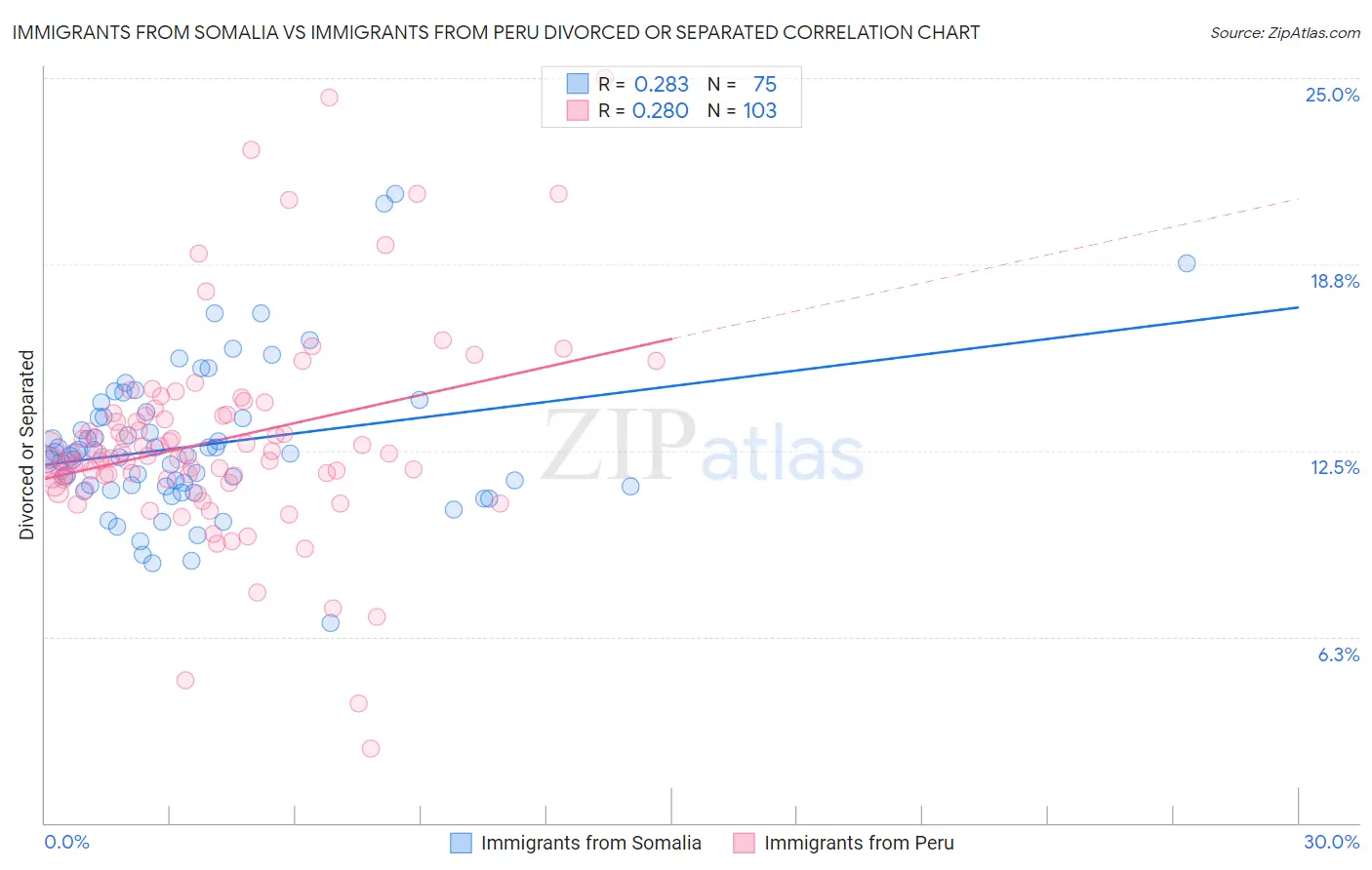 Immigrants from Somalia vs Immigrants from Peru Divorced or Separated