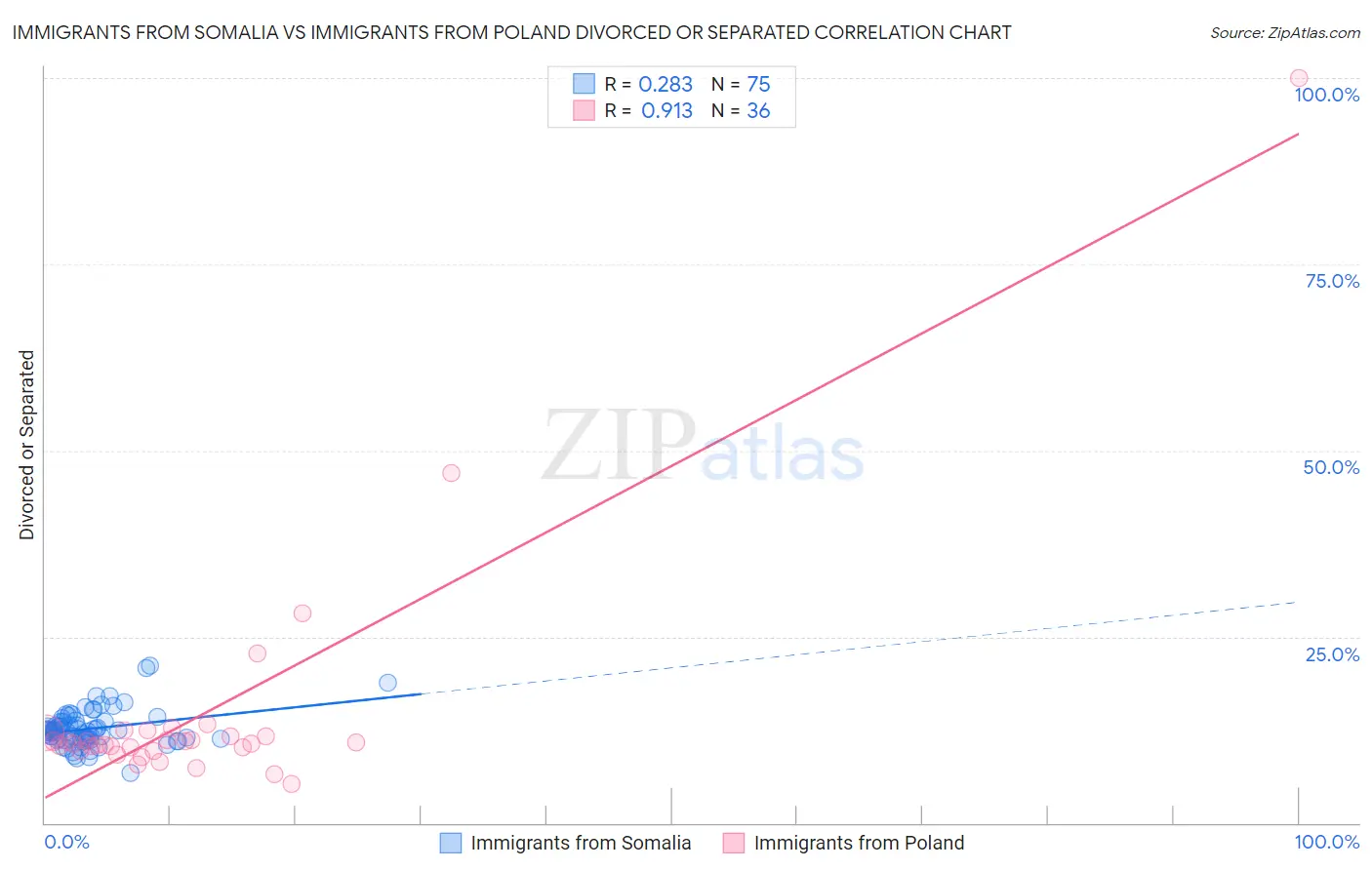 Immigrants from Somalia vs Immigrants from Poland Divorced or Separated