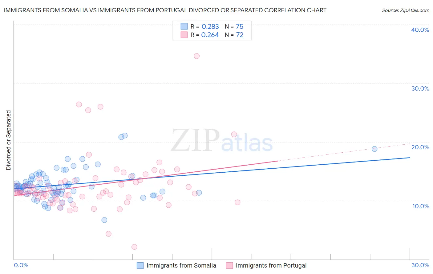 Immigrants from Somalia vs Immigrants from Portugal Divorced or Separated