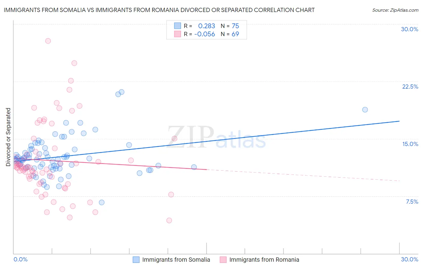 Immigrants from Somalia vs Immigrants from Romania Divorced or Separated