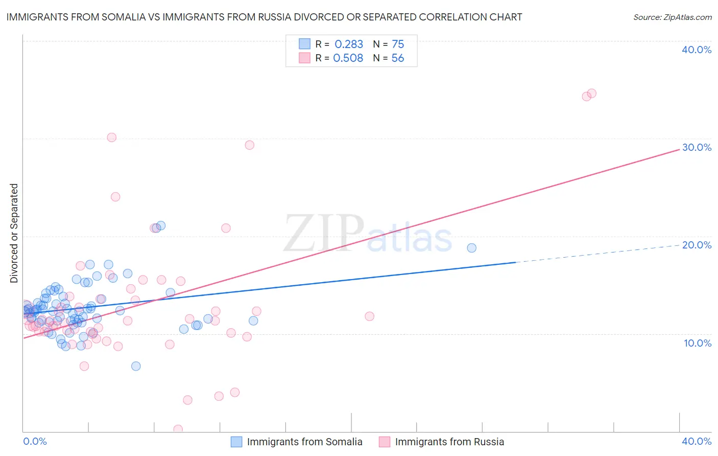 Immigrants from Somalia vs Immigrants from Russia Divorced or Separated