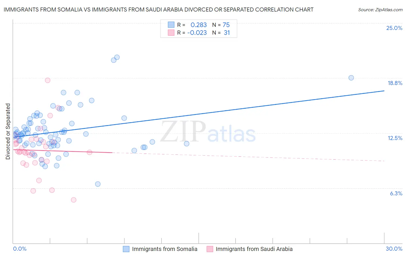 Immigrants from Somalia vs Immigrants from Saudi Arabia Divorced or Separated