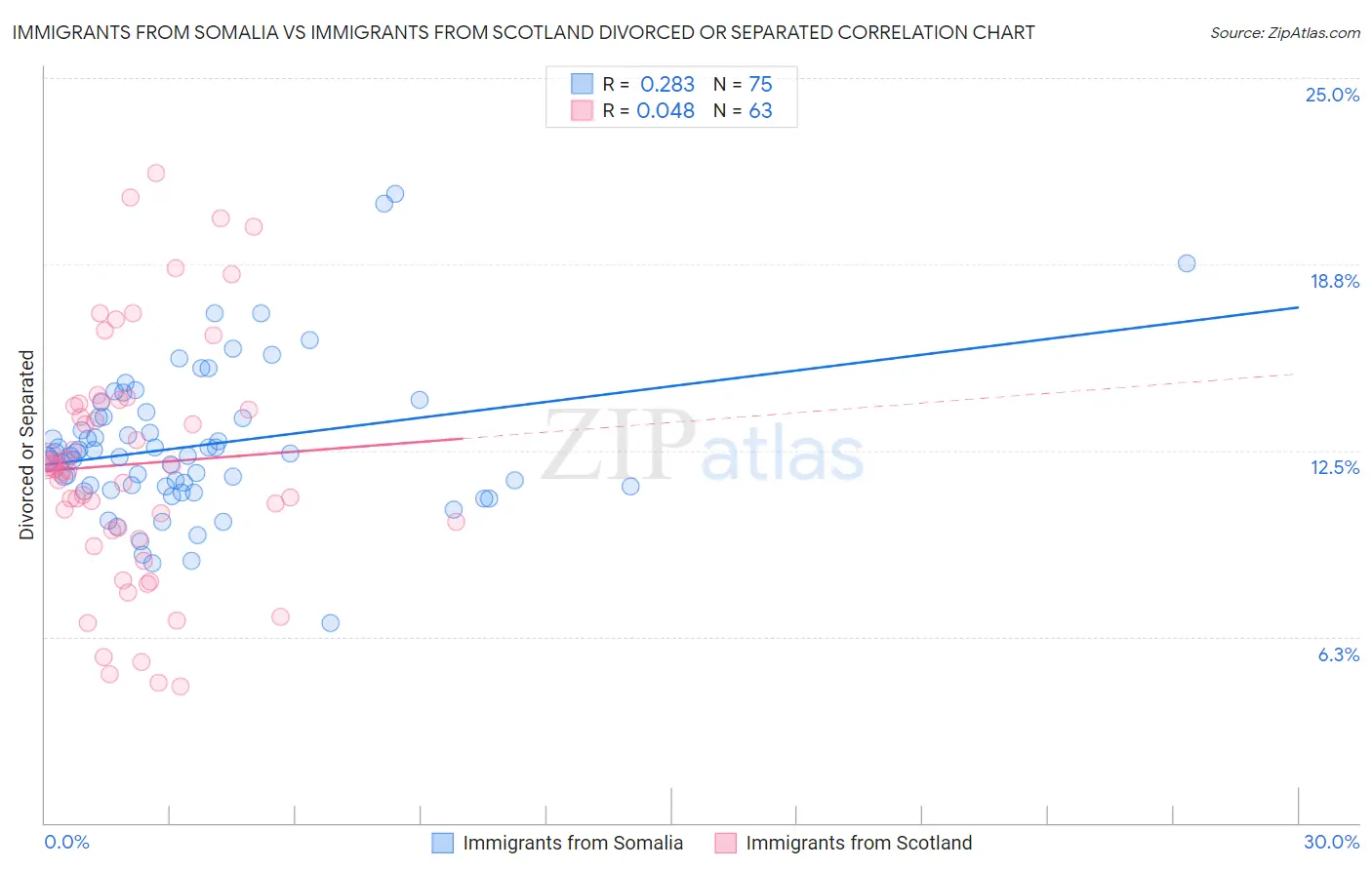 Immigrants from Somalia vs Immigrants from Scotland Divorced or Separated
