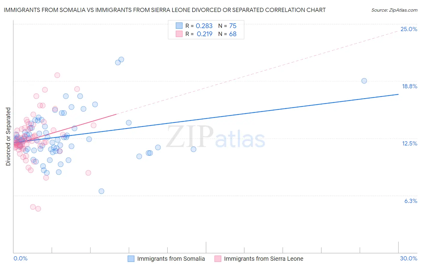 Immigrants from Somalia vs Immigrants from Sierra Leone Divorced or Separated