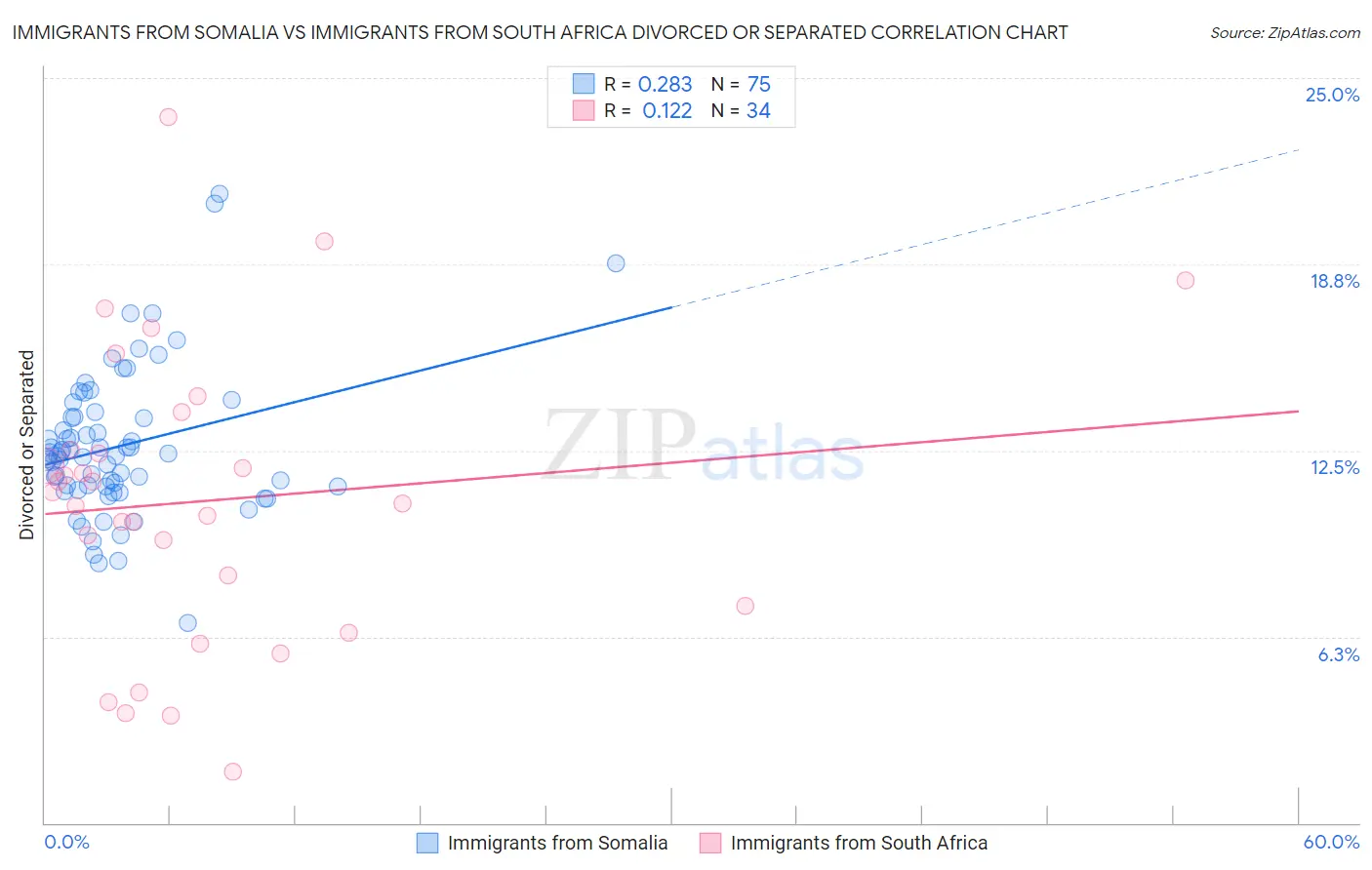 Immigrants from Somalia vs Immigrants from South Africa Divorced or Separated