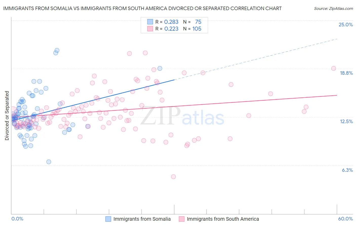 Immigrants from Somalia vs Immigrants from South America Divorced or Separated