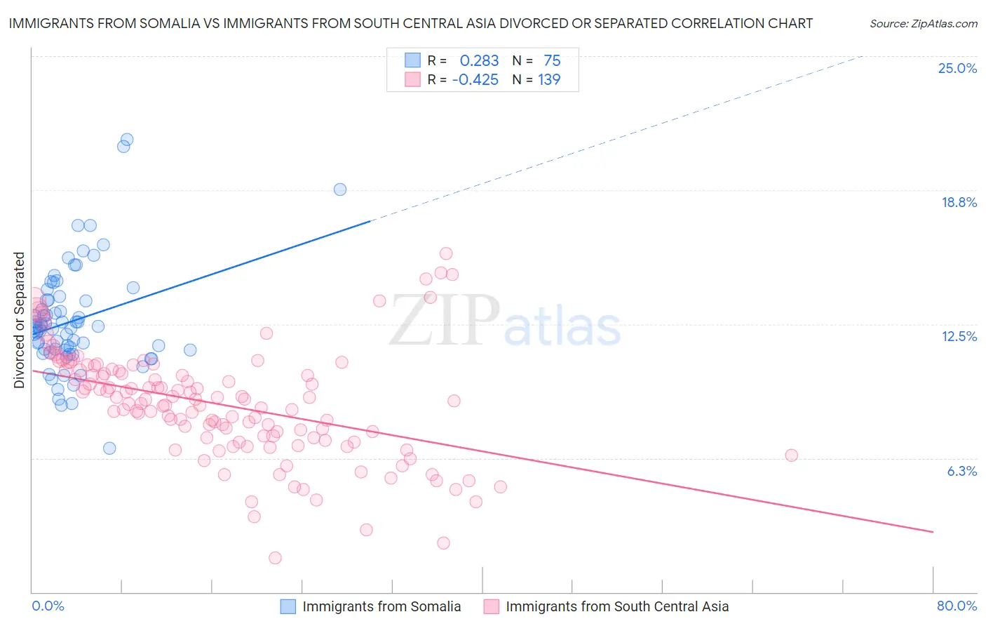 Immigrants from Somalia vs Immigrants from South Central Asia Divorced or Separated