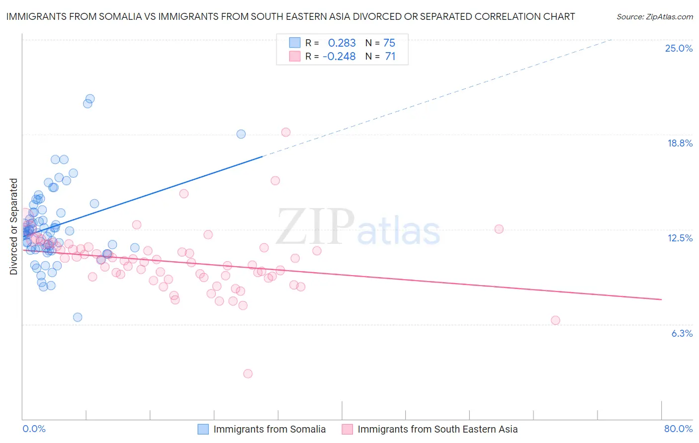 Immigrants from Somalia vs Immigrants from South Eastern Asia Divorced or Separated