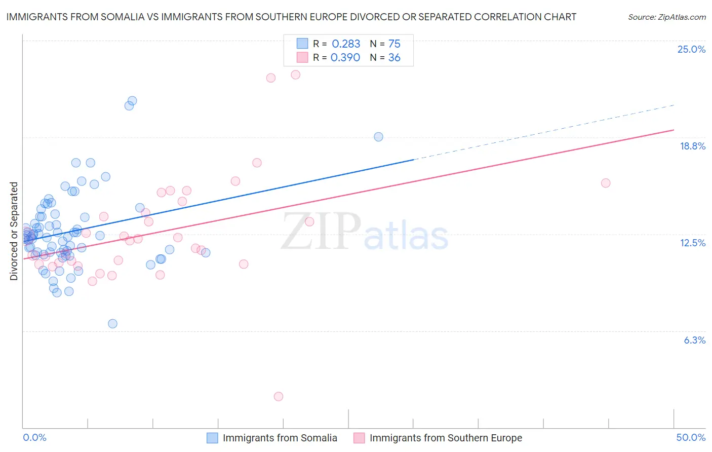 Immigrants from Somalia vs Immigrants from Southern Europe Divorced or Separated