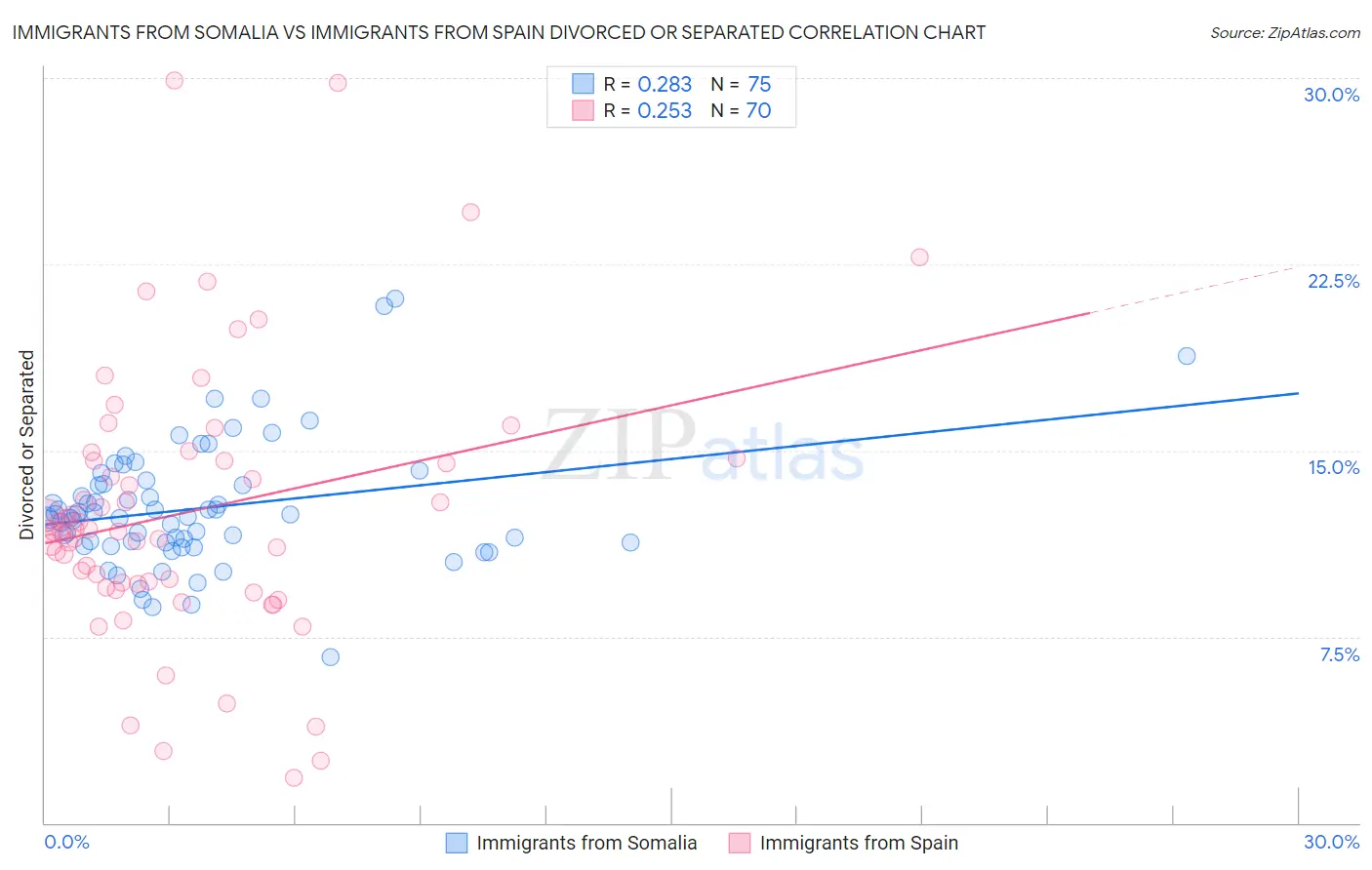Immigrants from Somalia vs Immigrants from Spain Divorced or Separated