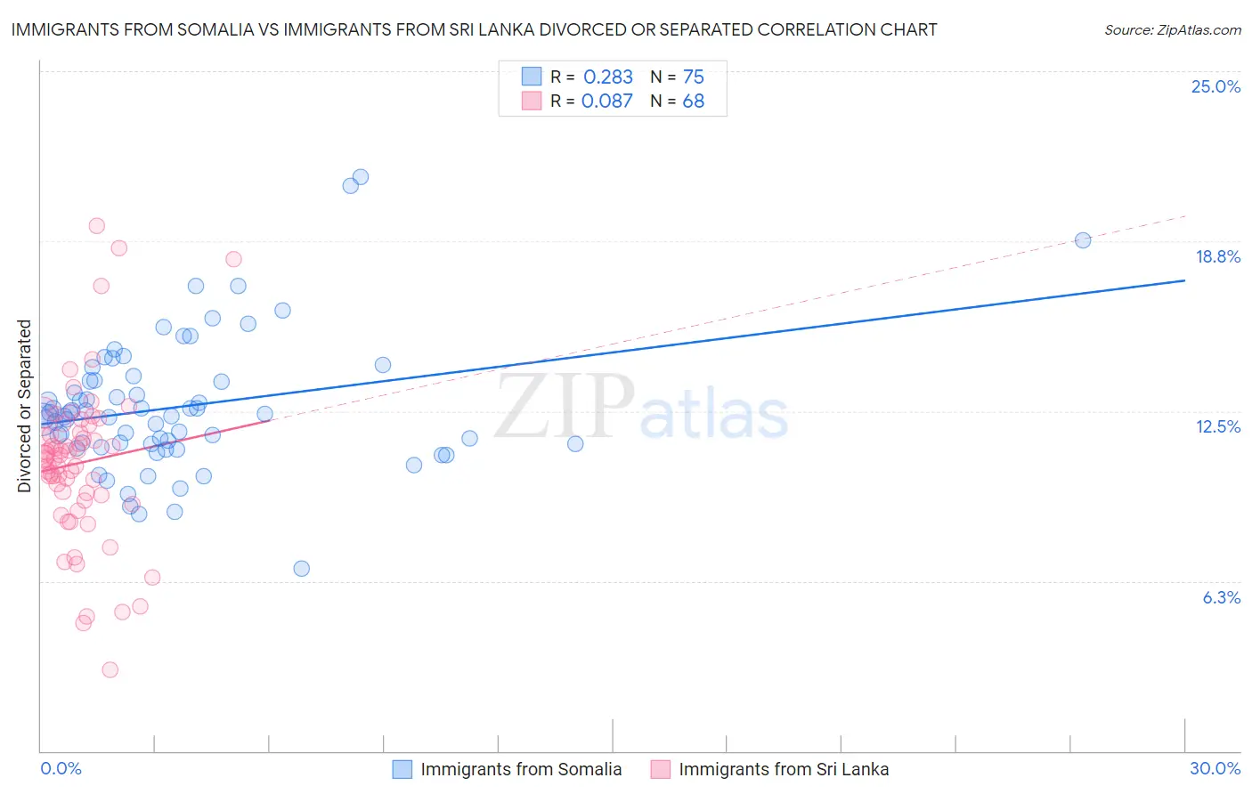 Immigrants from Somalia vs Immigrants from Sri Lanka Divorced or Separated