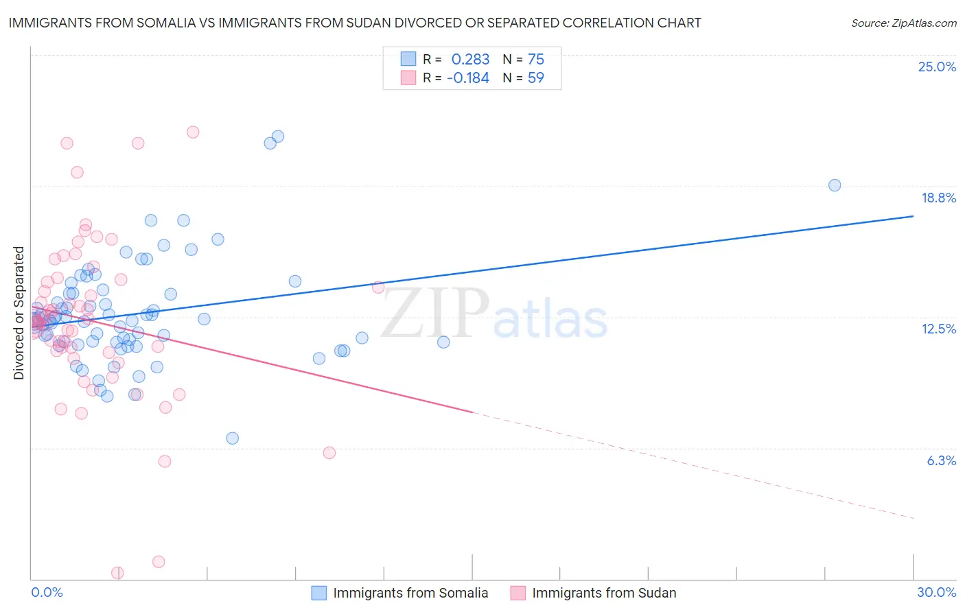 Immigrants from Somalia vs Immigrants from Sudan Divorced or Separated