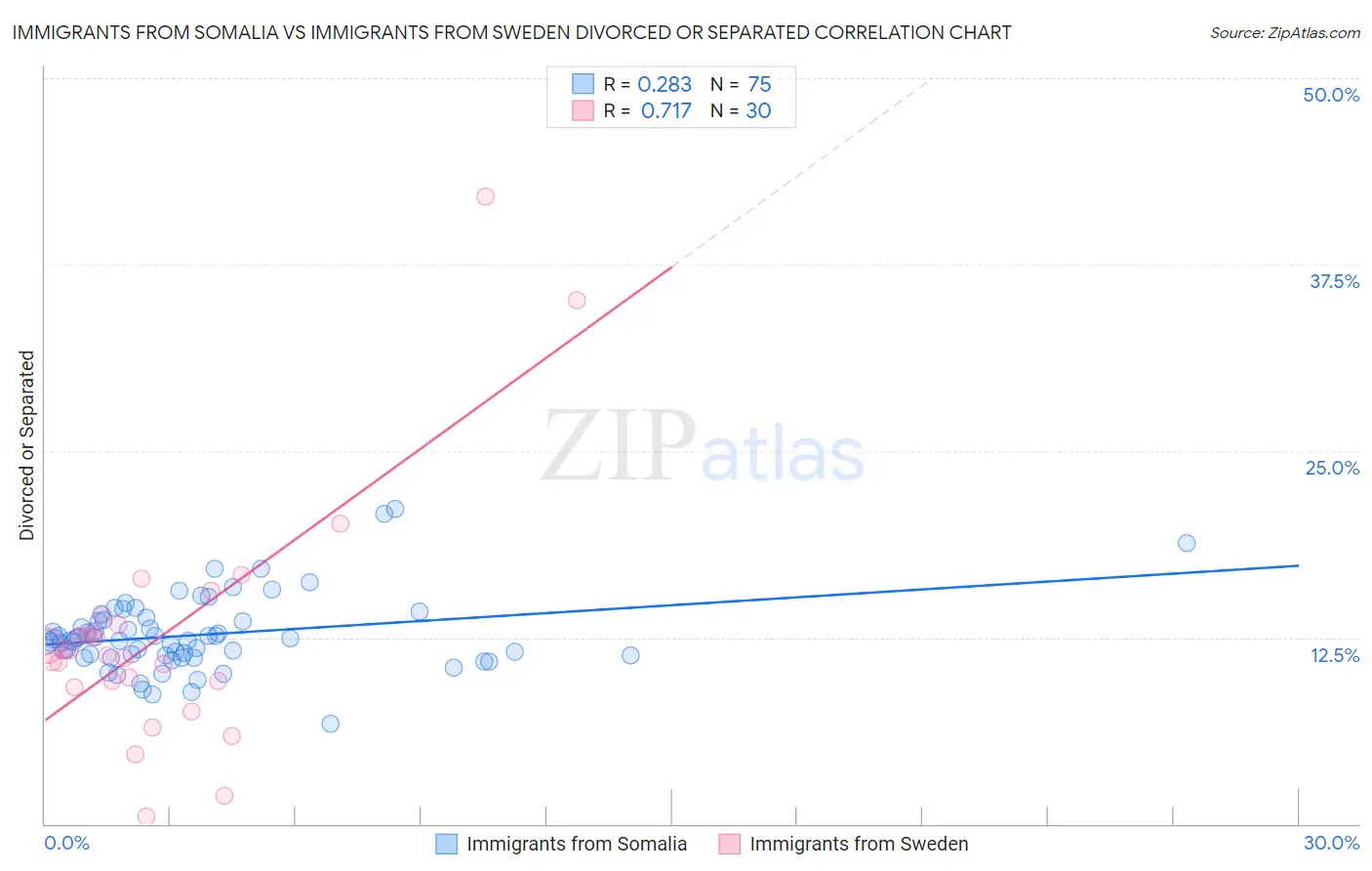 Immigrants from Somalia vs Immigrants from Sweden Divorced or Separated