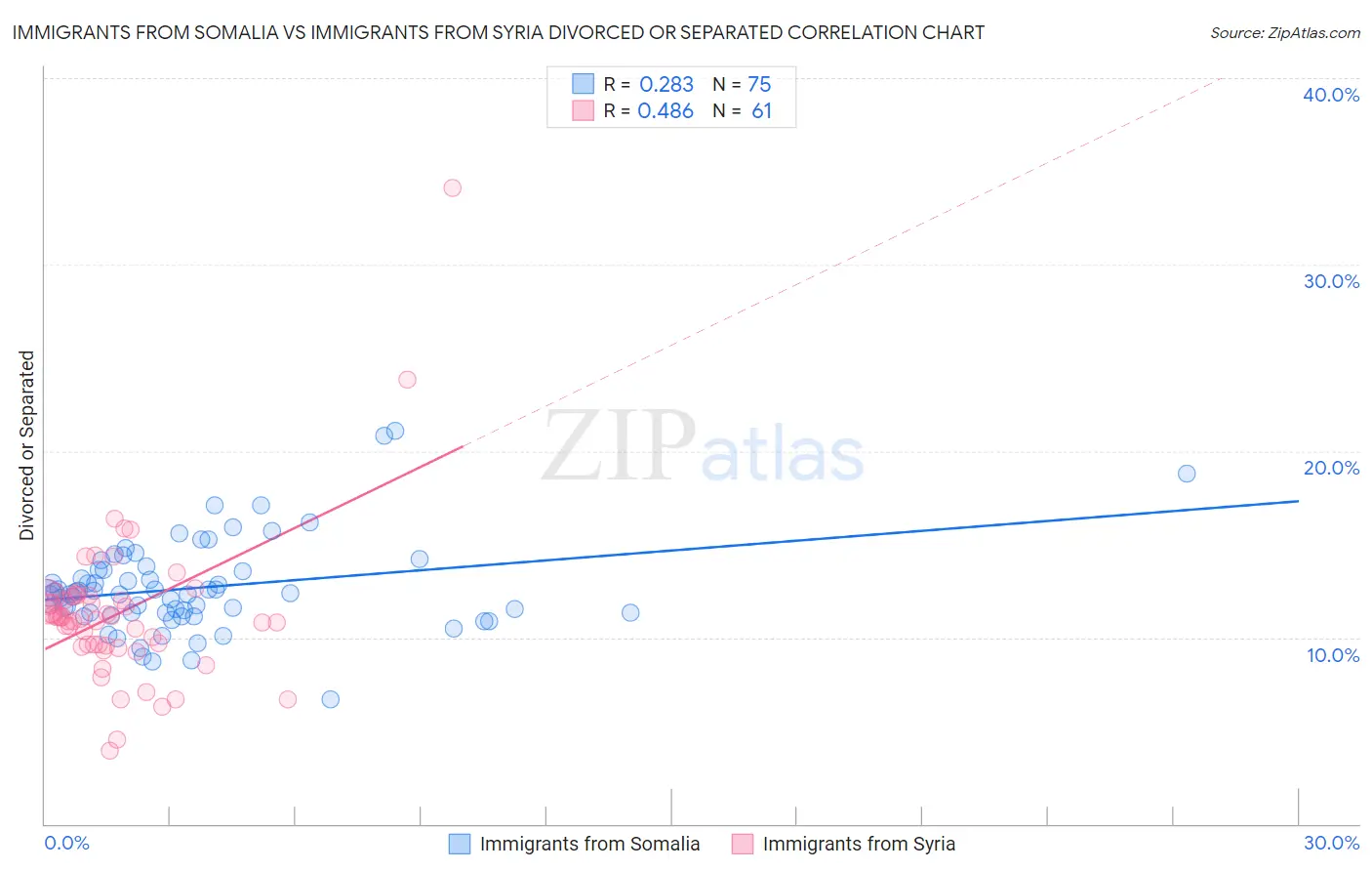 Immigrants from Somalia vs Immigrants from Syria Divorced or Separated