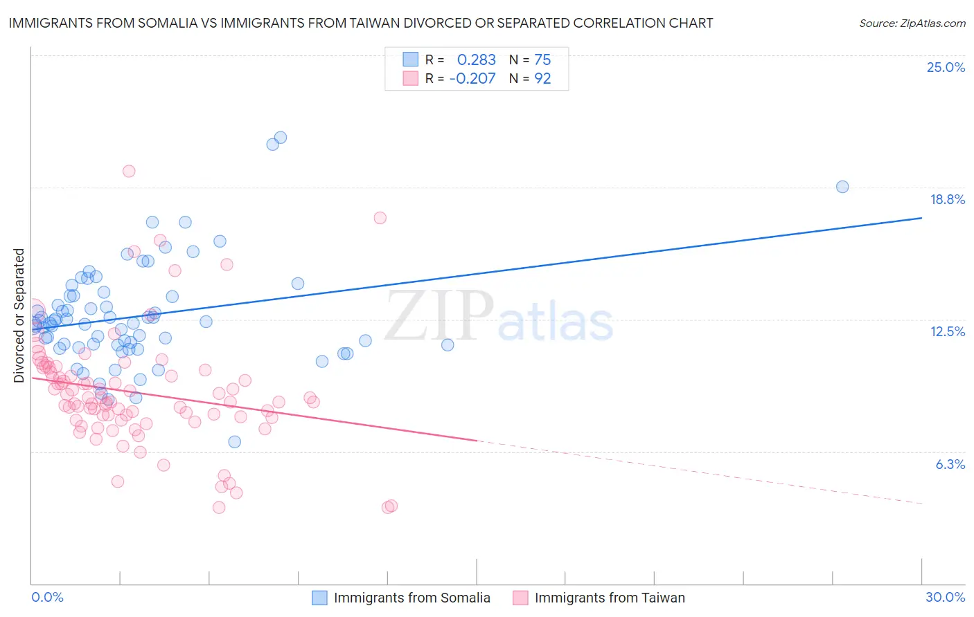 Immigrants from Somalia vs Immigrants from Taiwan Divorced or Separated