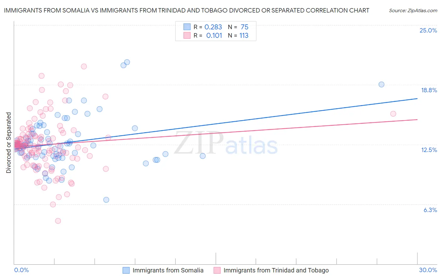 Immigrants from Somalia vs Immigrants from Trinidad and Tobago Divorced or Separated
