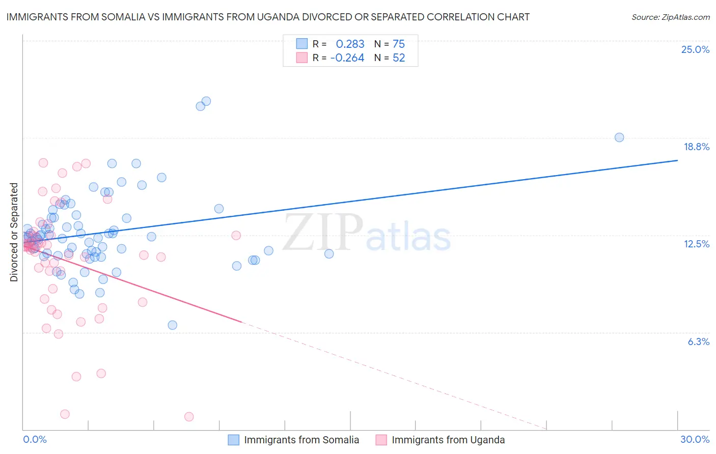Immigrants from Somalia vs Immigrants from Uganda Divorced or Separated