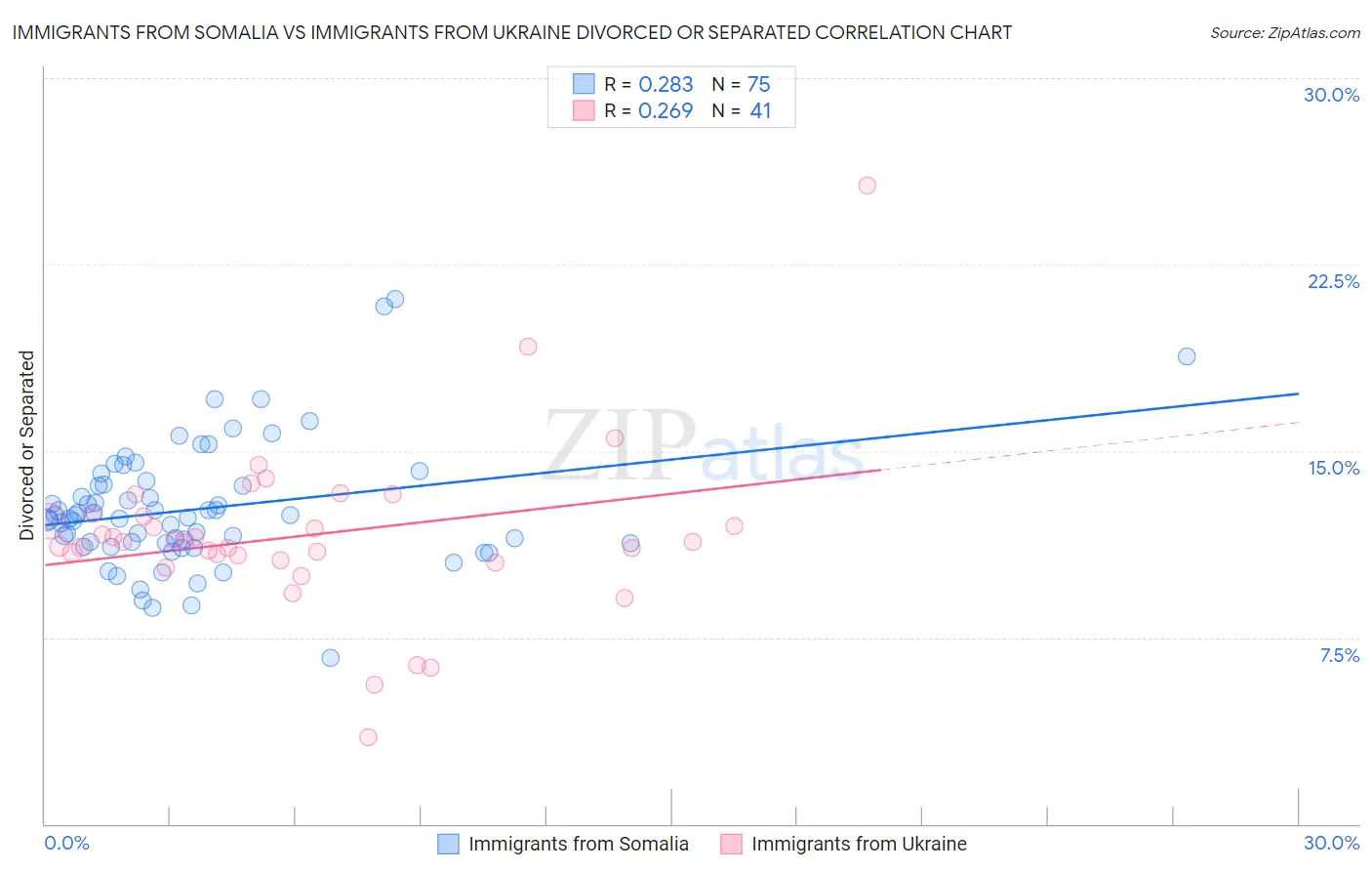 Immigrants from Somalia vs Immigrants from Ukraine Divorced or Separated