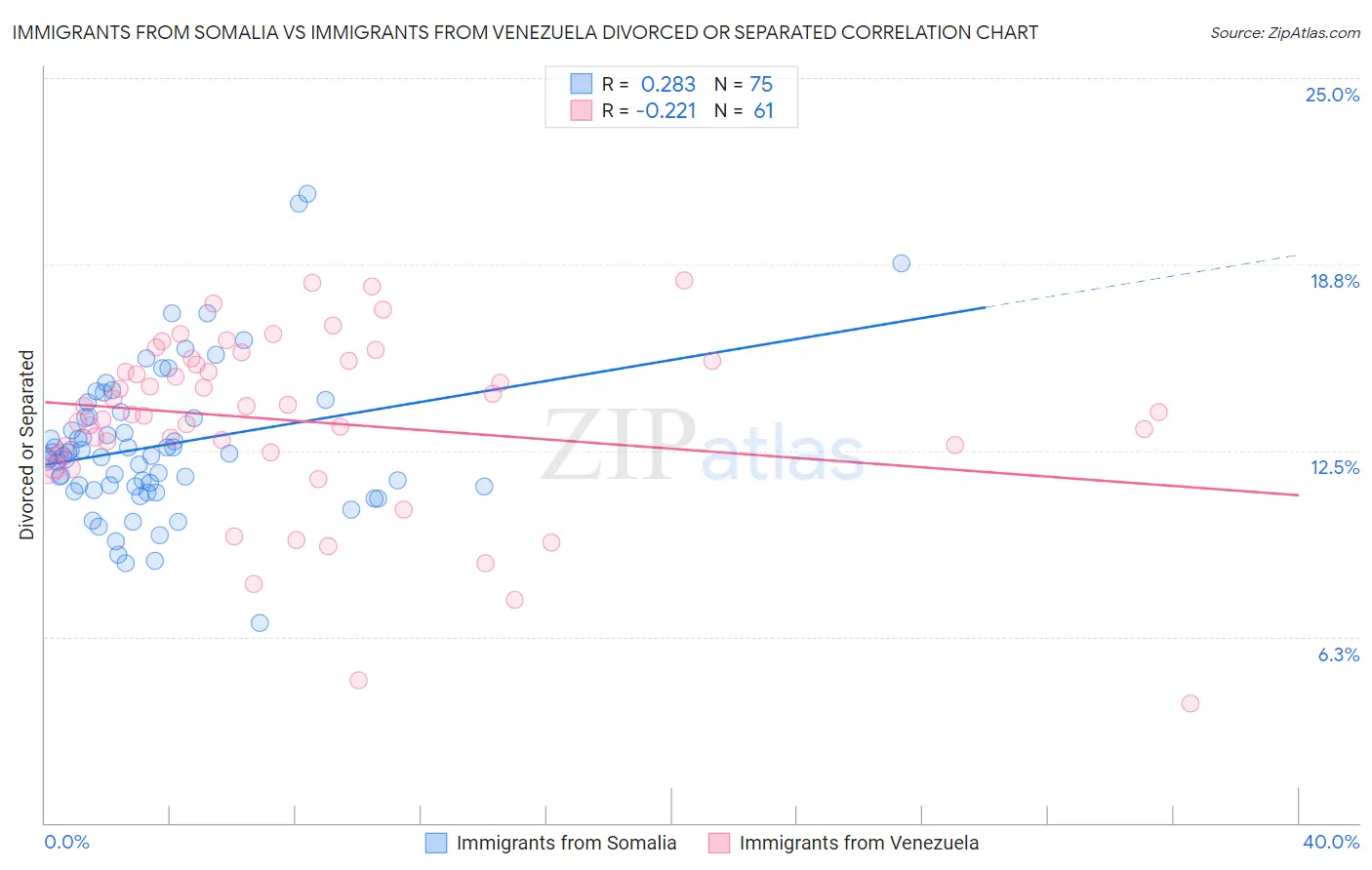 Immigrants from Somalia vs Immigrants from Venezuela Divorced or Separated