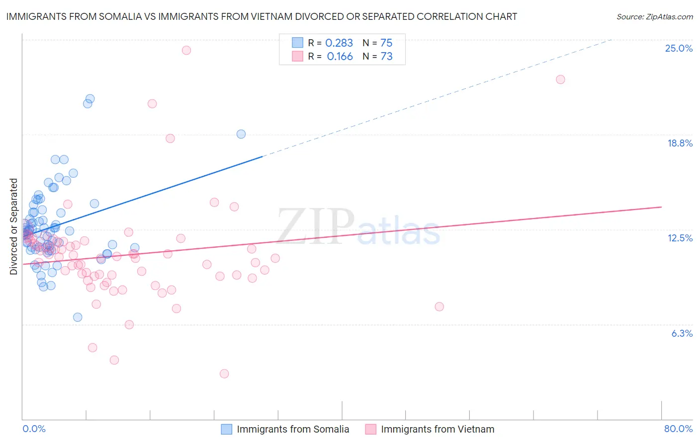 Immigrants from Somalia vs Immigrants from Vietnam Divorced or Separated