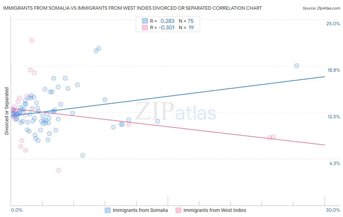 Immigrants from Somalia vs Immigrants from West Indies Divorced or Separated