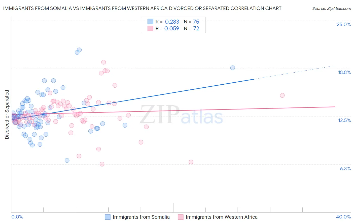 Immigrants from Somalia vs Immigrants from Western Africa Divorced or Separated