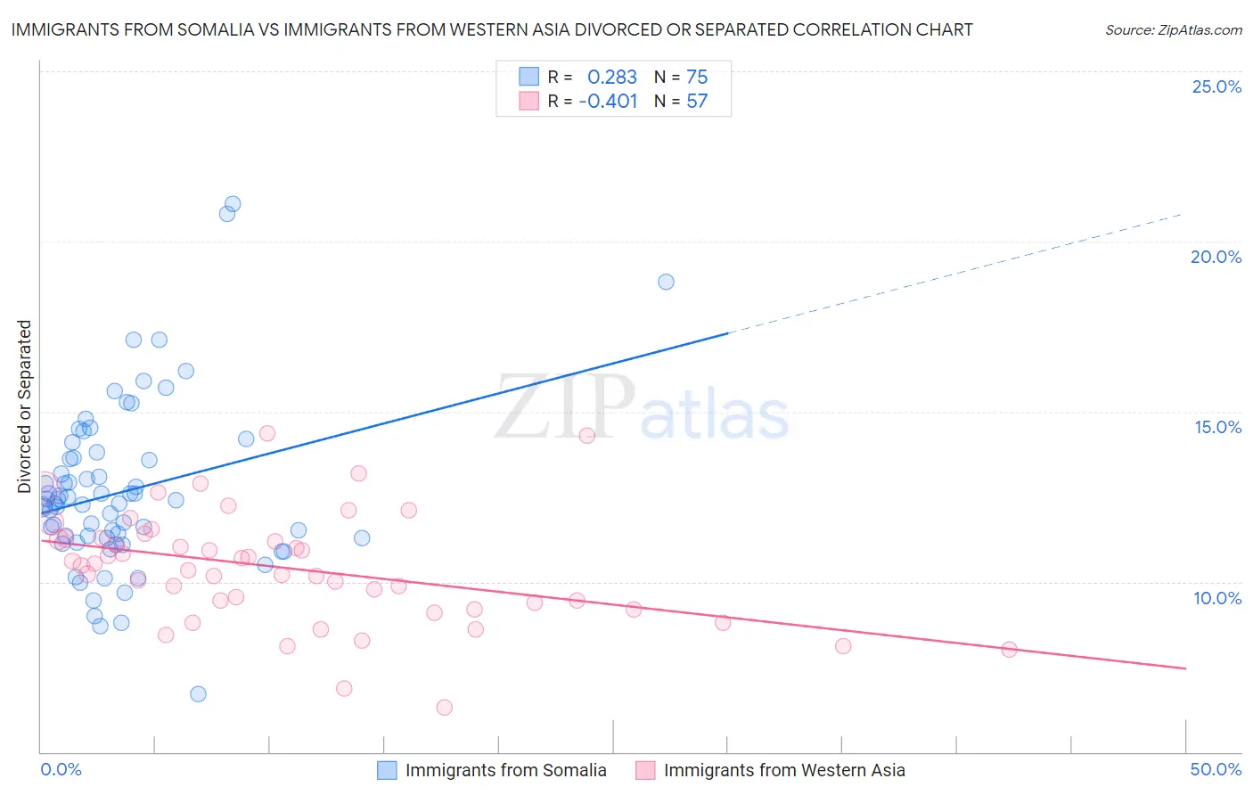 Immigrants from Somalia vs Immigrants from Western Asia Divorced or Separated