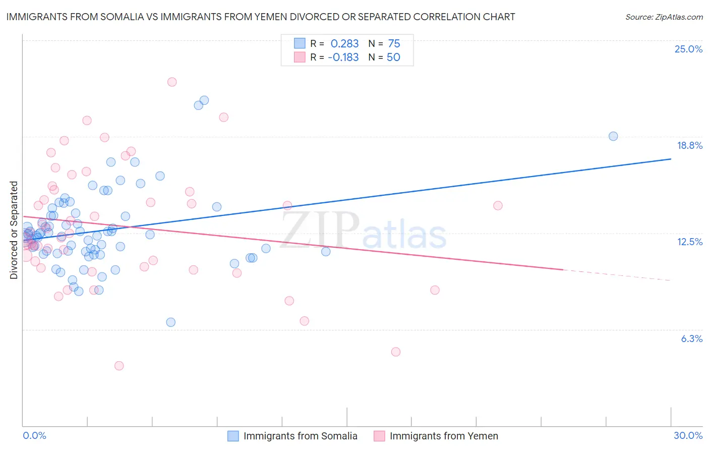 Immigrants from Somalia vs Immigrants from Yemen Divorced or Separated