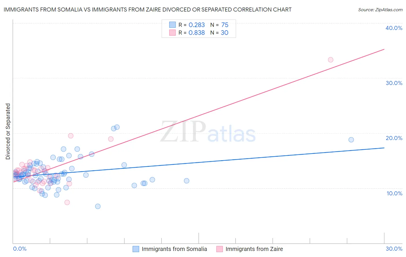 Immigrants from Somalia vs Immigrants from Zaire Divorced or Separated