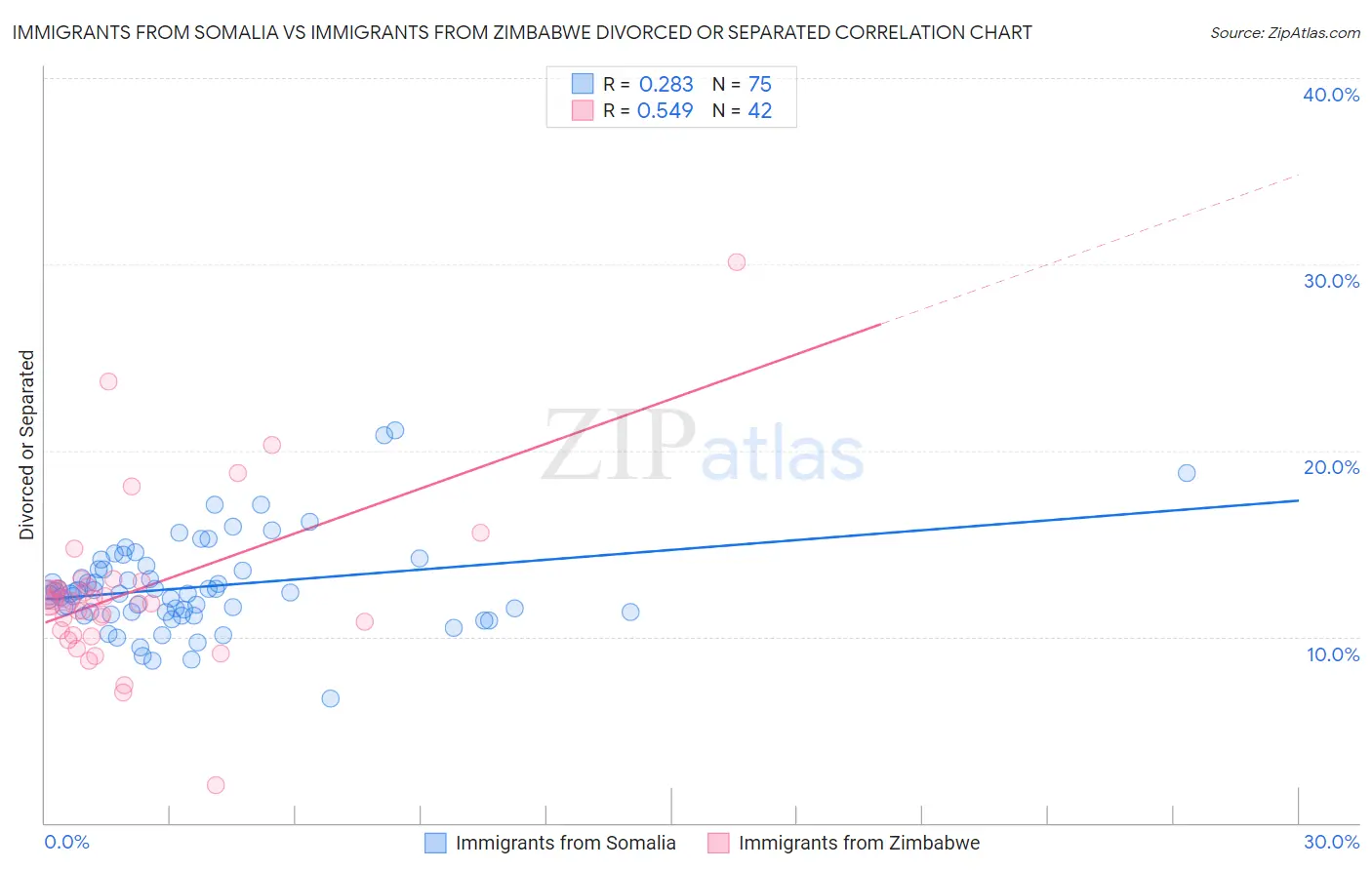 Immigrants from Somalia vs Immigrants from Zimbabwe Divorced or Separated