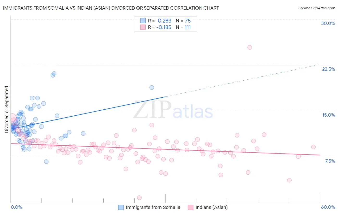 Immigrants from Somalia vs Indian (Asian) Divorced or Separated