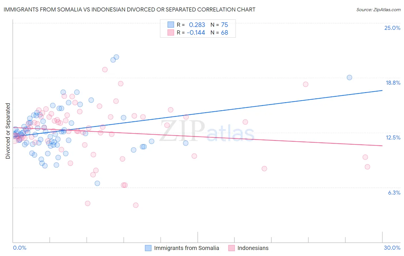 Immigrants from Somalia vs Indonesian Divorced or Separated