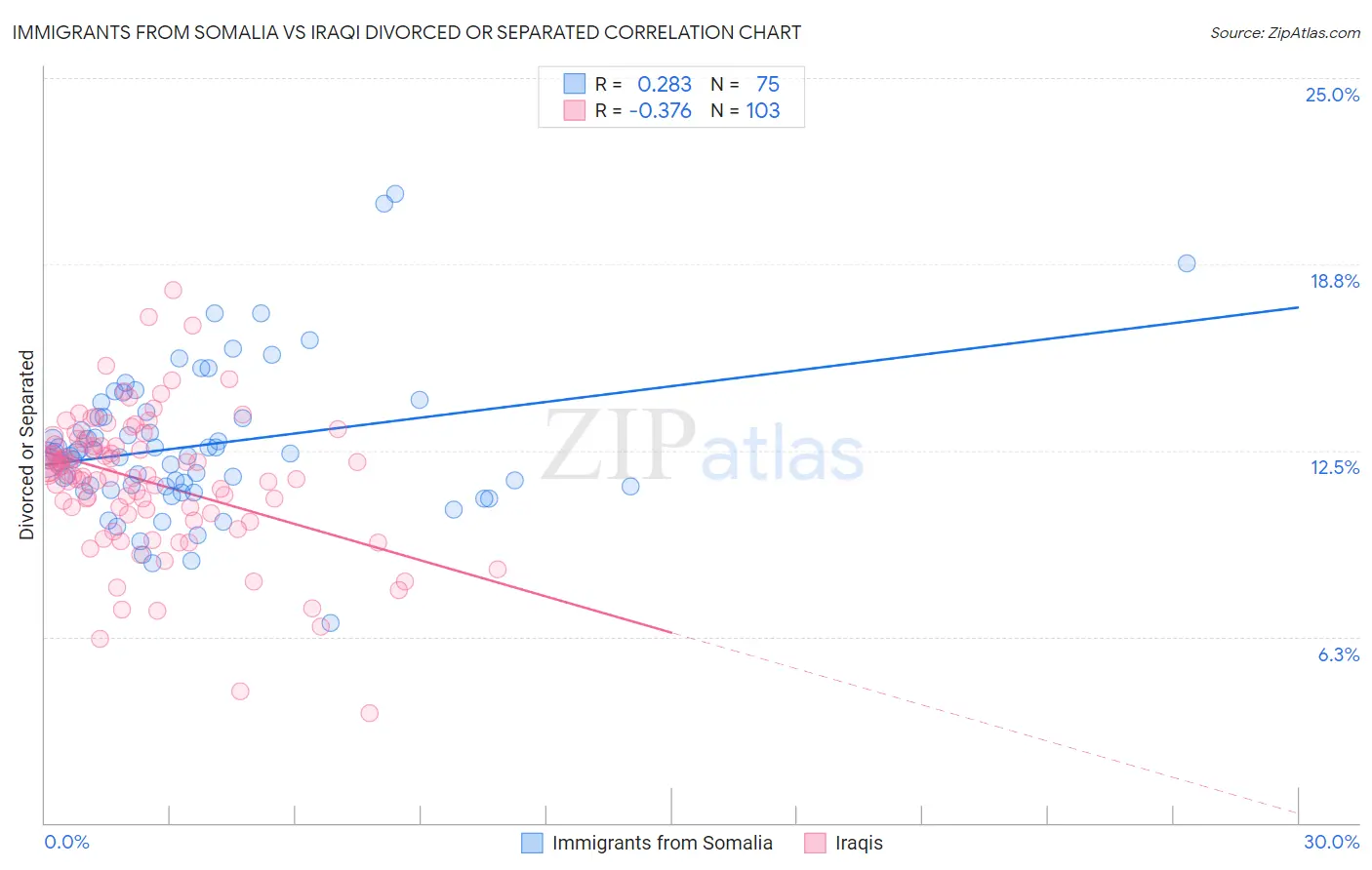 Immigrants from Somalia vs Iraqi Divorced or Separated